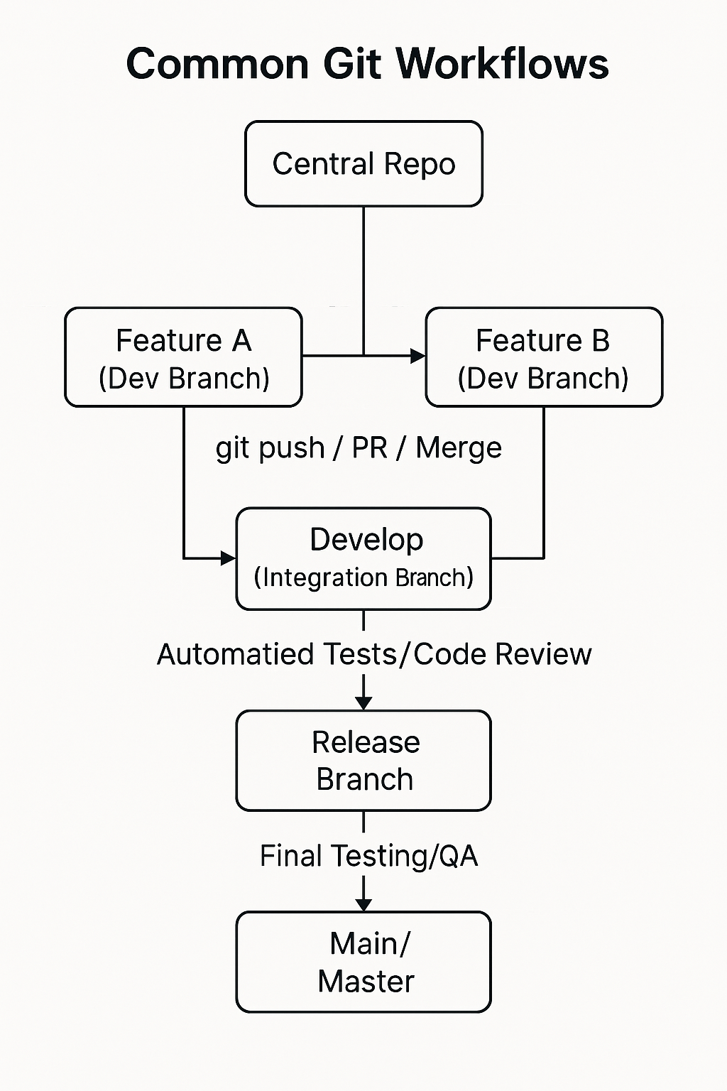 Common Git Workflows